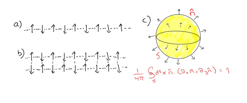 Spinnkedja (a), två-bent spinnstege (b), enhetsvektor på en sfär som motsvarar vindningstal 1.